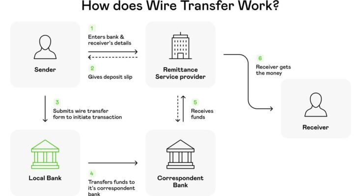 Understanding Transfers in the USA: Key Steps and Insights